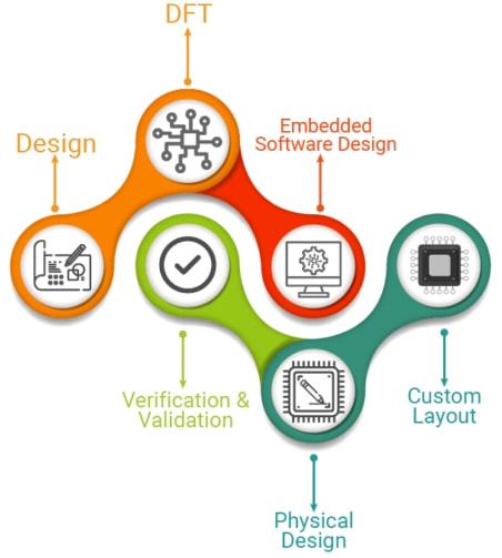 集成电路设计领域的关注点 数字集成电路篇