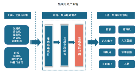 我国集成电路封测行业发展现状与市场竞争分析